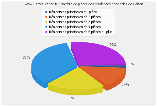 Nombre de pièces des résidences principales de Calzan