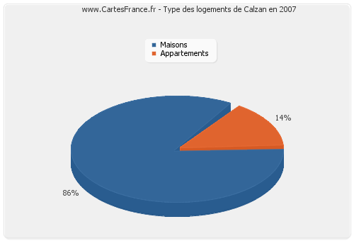 Type des logements de Calzan en 2007