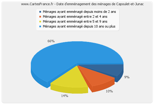 Date d'emménagement des ménages de Capoulet-et-Junac