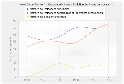 Capoulet-et-Junac : Evolution des types de logements