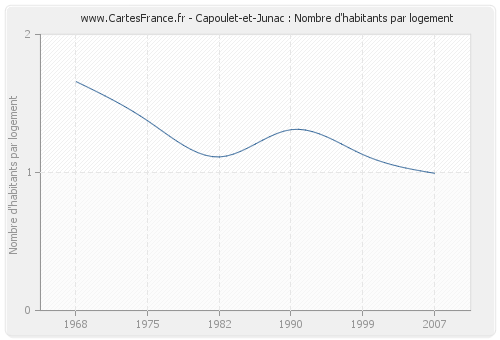 Capoulet-et-Junac : Nombre d'habitants par logement