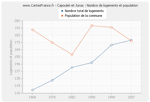 Capoulet-et-Junac : Nombre de logements et population