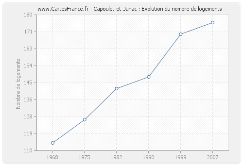 Capoulet-et-Junac : Evolution du nombre de logements