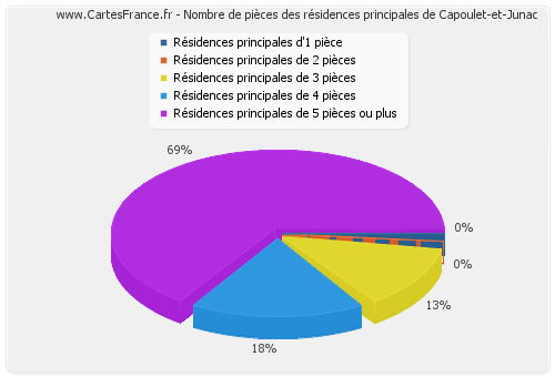 Nombre de pièces des résidences principales de Capoulet-et-Junac