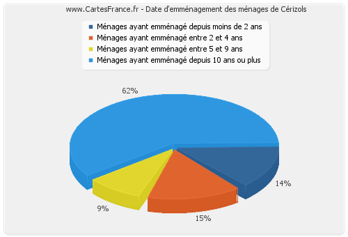 Date d'emménagement des ménages de Cérizols