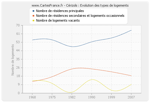 Cérizols : Evolution des types de logements