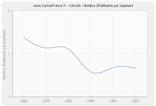 Cérizols : Nombre d'habitants par logement