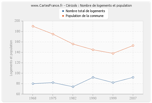 Cérizols : Nombre de logements et population