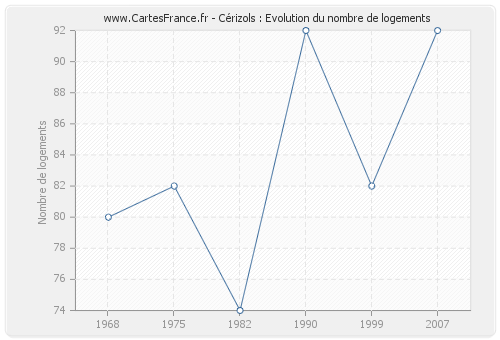 Cérizols : Evolution du nombre de logements