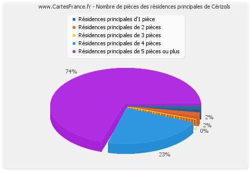 Nombre de pièces des résidences principales de Cérizols