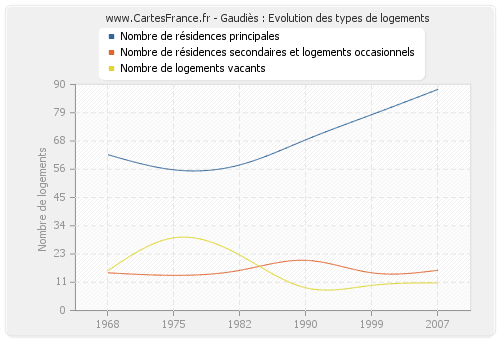 Gaudiès : Evolution des types de logements