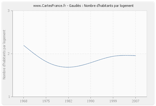 Gaudiès : Nombre d'habitants par logement