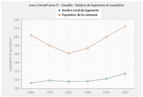 Gaudiès : Nombre de logements et population