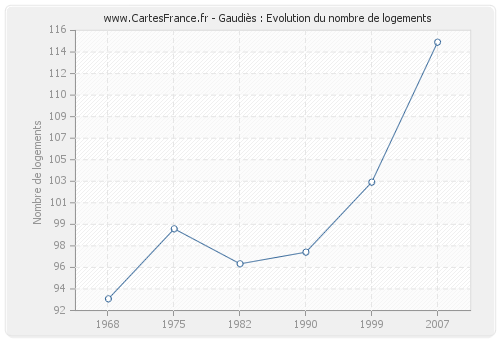 Gaudiès : Evolution du nombre de logements