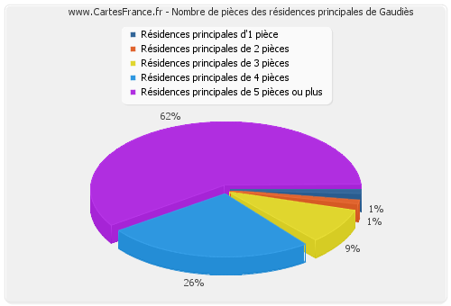 Nombre de pièces des résidences principales de Gaudiès