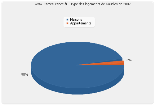 Type des logements de Gaudiès en 2007