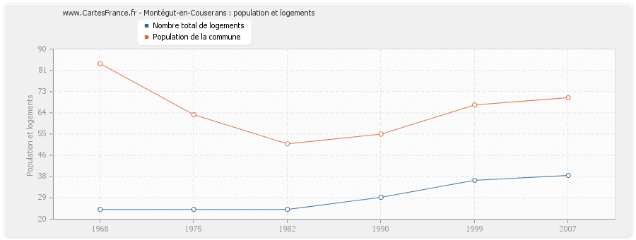 Montégut-en-Couserans : population et logements