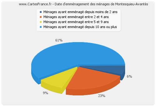 Date d'emménagement des ménages de Montesquieu-Avantès