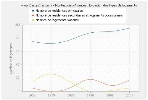 Montesquieu-Avantès : Evolution des types de logements