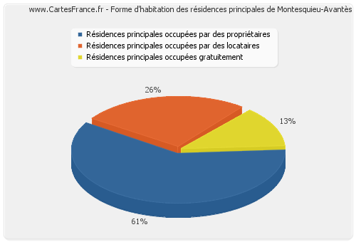 Forme d'habitation des résidences principales de Montesquieu-Avantès