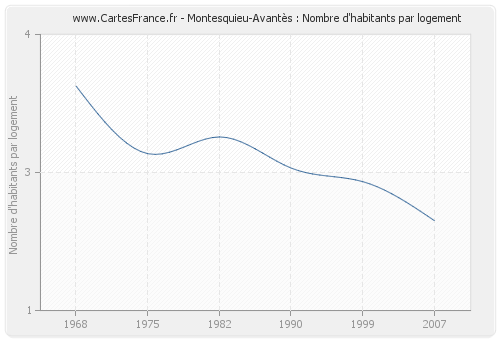 Montesquieu-Avantès : Nombre d'habitants par logement