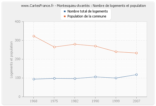 Montesquieu-Avantès : Nombre de logements et population