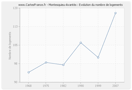 Montesquieu-Avantès : Evolution du nombre de logements