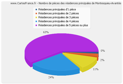 Nombre de pièces des résidences principales de Montesquieu-Avantès