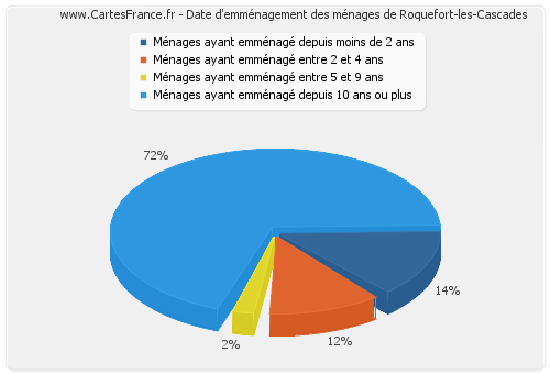 Date d'emménagement des ménages de Roquefort-les-Cascades