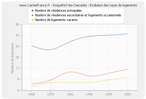 Roquefort-les-Cascades : Evolution des types de logements