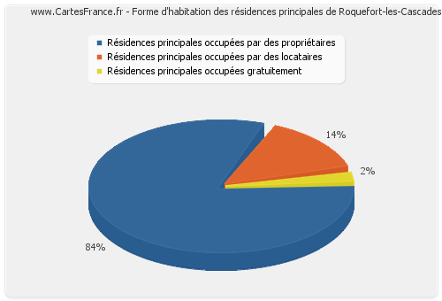 Forme d'habitation des résidences principales de Roquefort-les-Cascades