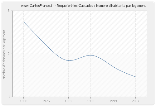 Roquefort-les-Cascades : Nombre d'habitants par logement