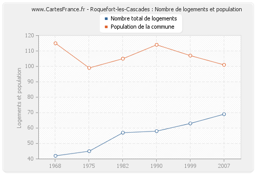 Roquefort-les-Cascades : Nombre de logements et population