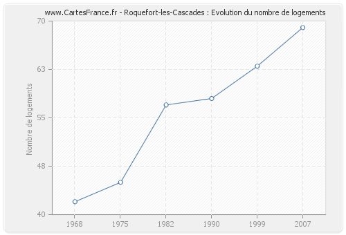 Roquefort-les-Cascades : Evolution du nombre de logements