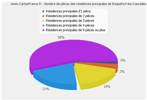 Nombre de pièces des résidences principales de Roquefort-les-Cascades