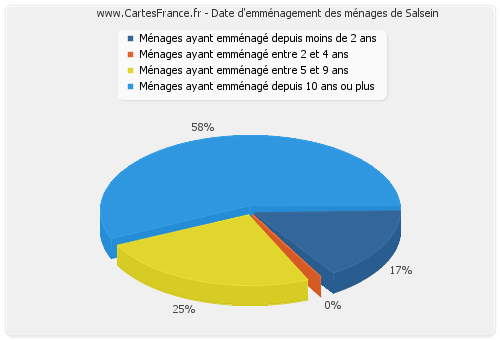 Date d'emménagement des ménages de Salsein