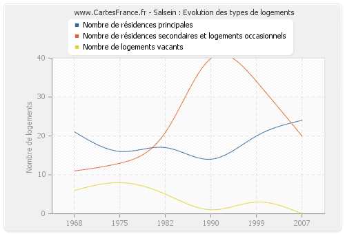 Salsein : Evolution des types de logements