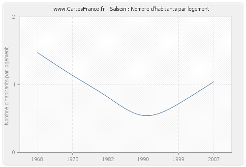 Salsein : Nombre d'habitants par logement