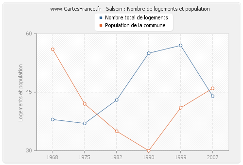 Salsein : Nombre de logements et population