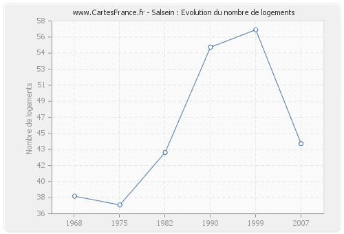 Salsein : Evolution du nombre de logements