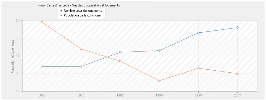 Vaychis : population et logements