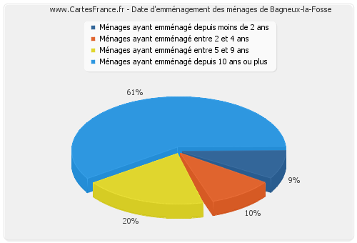 Date d'emménagement des ménages de Bagneux-la-Fosse