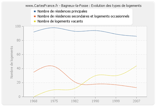 Bagneux-la-Fosse : Evolution des types de logements