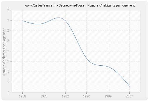 Bagneux-la-Fosse : Nombre d'habitants par logement