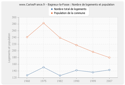 Bagneux-la-Fosse : Nombre de logements et population