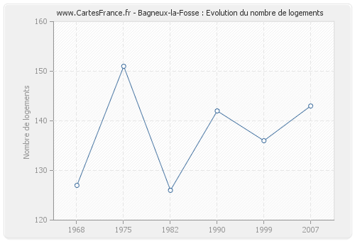 Bagneux-la-Fosse : Evolution du nombre de logements