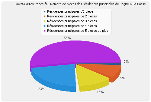 Nombre de pièces des résidences principales de Bagneux-la-Fosse