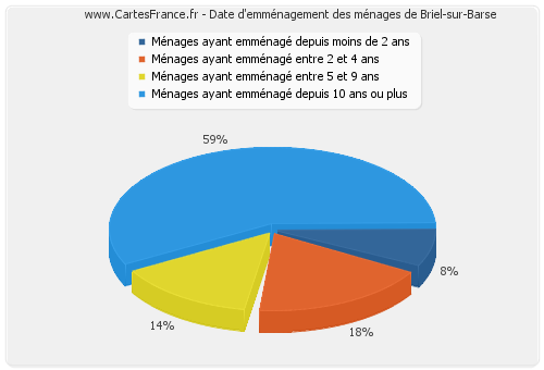 Date d'emménagement des ménages de Briel-sur-Barse