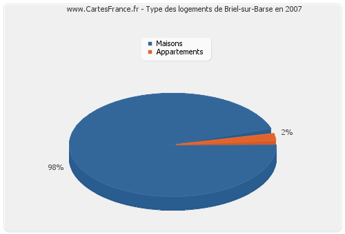 Type des logements de Briel-sur-Barse en 2007