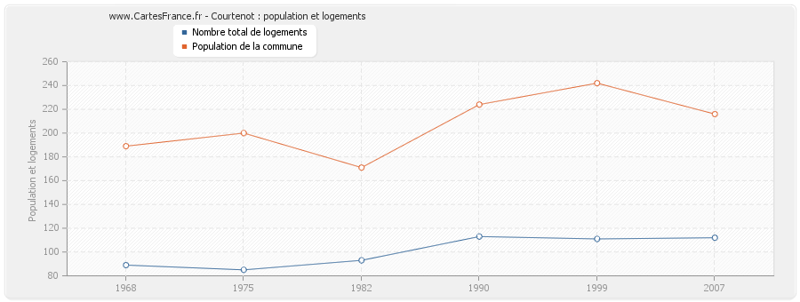 Courtenot : population et logements